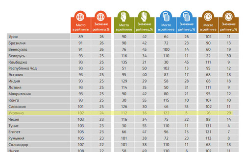 «Світовий рейтинг благодійності 2013»: Україна – на 102 місці, за рівнем волонтерства – на 26-му